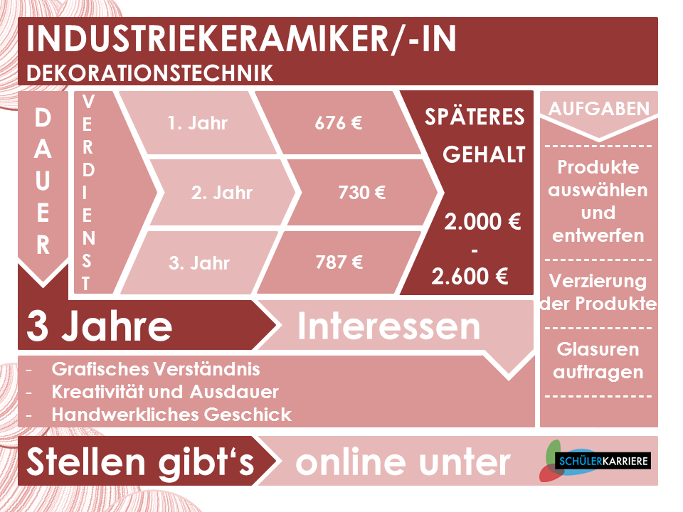 Industriekeramiker Dekorationstechnik